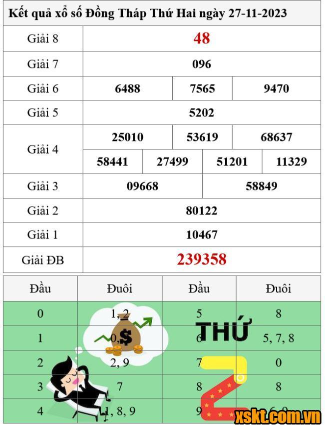 XSDT ngày 27/11/2023