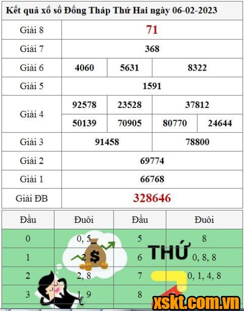 XSDT ngày 6/2/2023