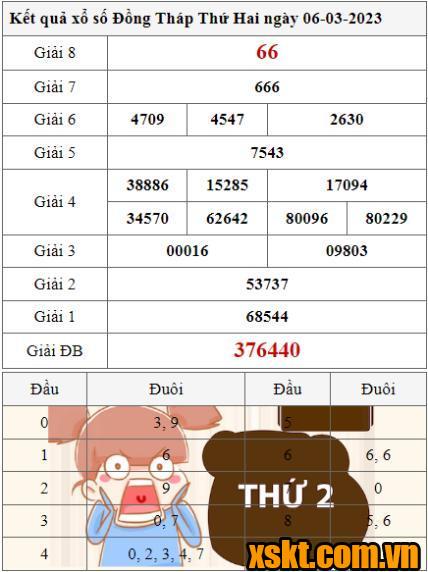 XSDT ngày 6/3/2023