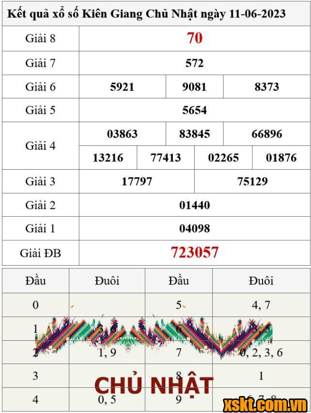 XSKG ngày 11/6/2023