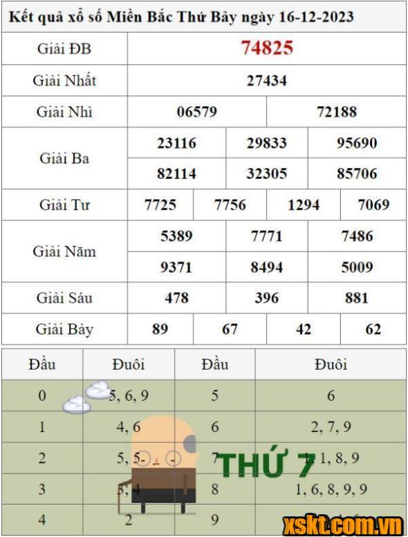 XSMB ngày 16/12/2023