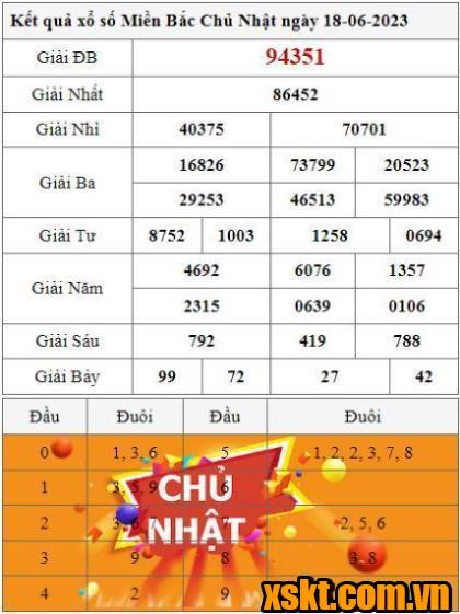 XSMB ngày 18/6/2023