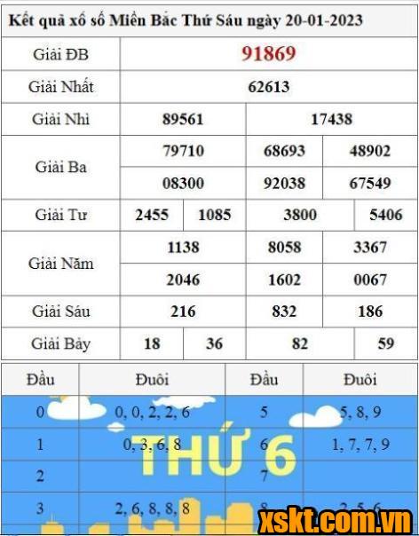 XSMB ngày 20/1/2023