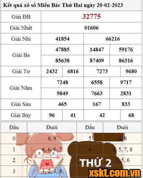 XSMB ngày 20/2/2023