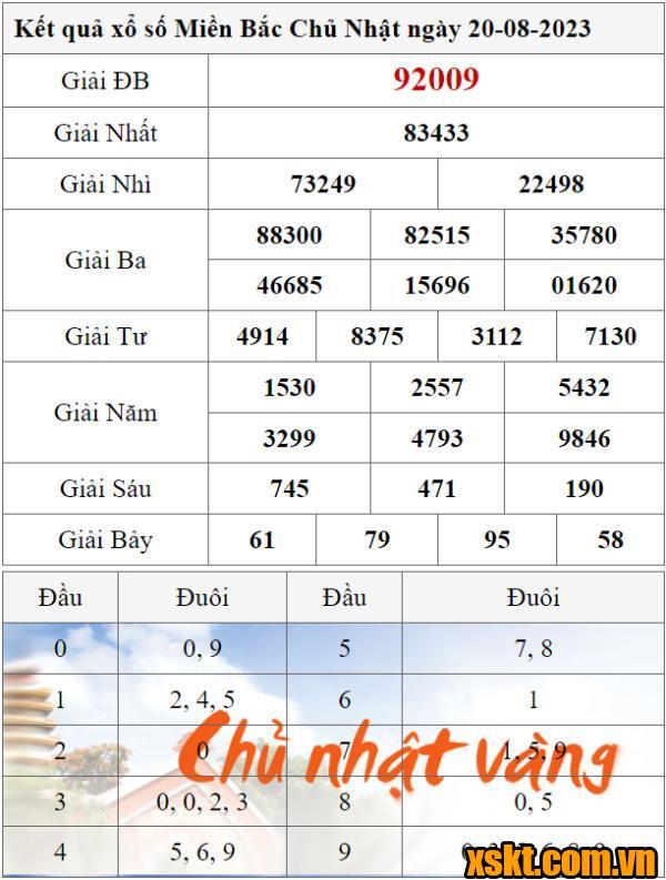 XSMB ngày 20/8/2023