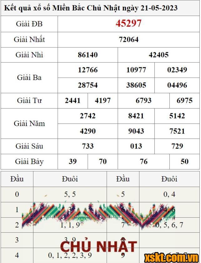 XSMB ngày 21/5/2023