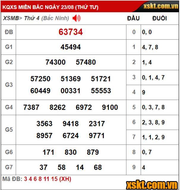 XSMB ngày 11/10/2021