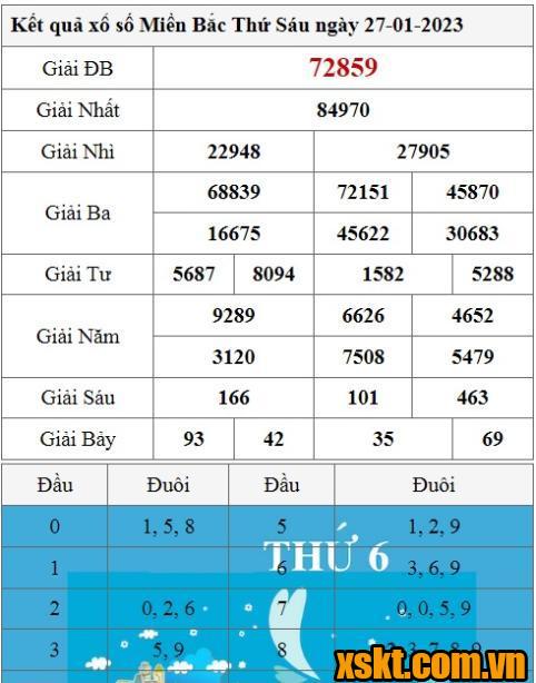 XSMB ngày 27/1/2023