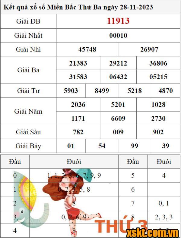 XSMB ngày 28/11/2023
