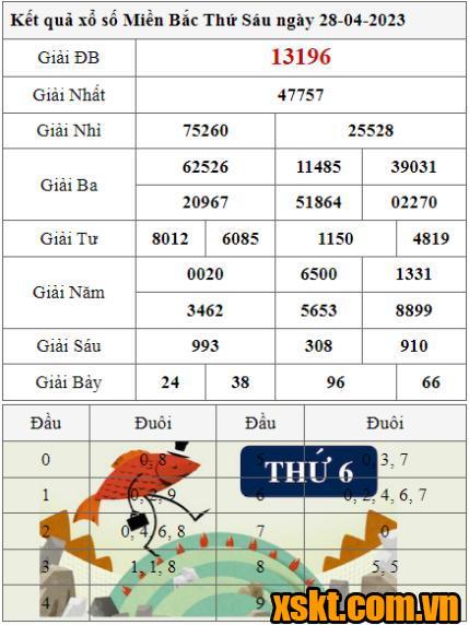 XSMB ngày 28/4/2023