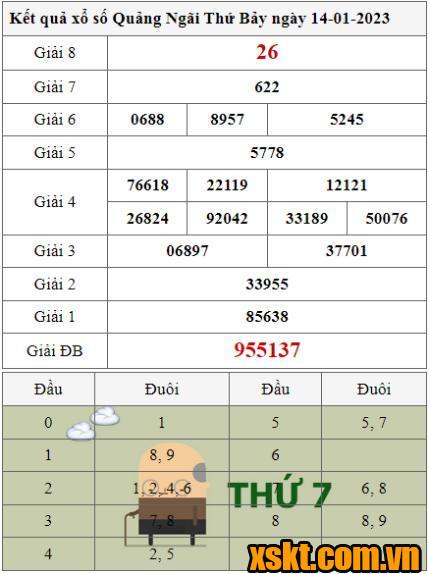 XSQNG ngày 14/1/2023