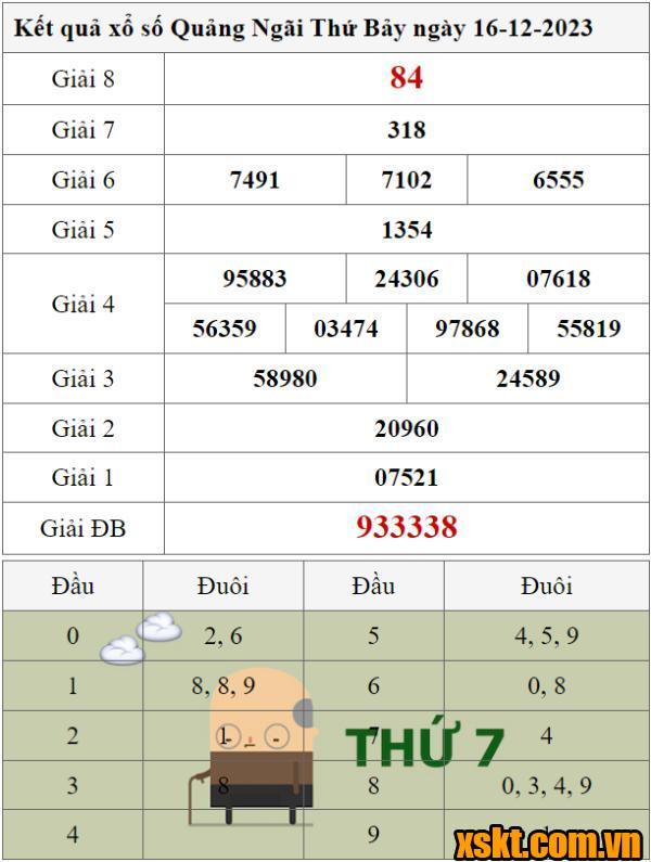 XSQNG ngày 16/12/2023