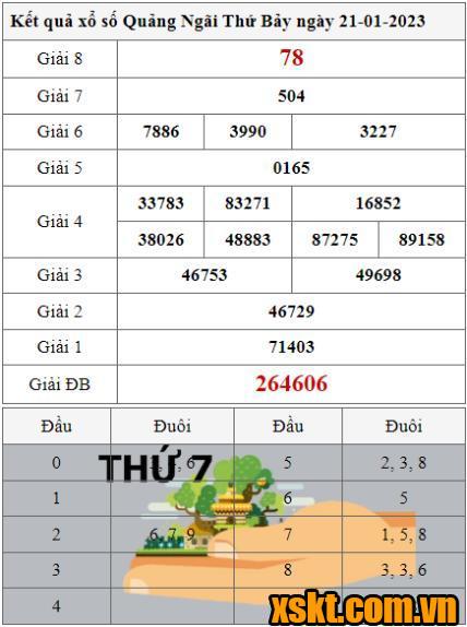 XSQNG ngày 21/1/2023