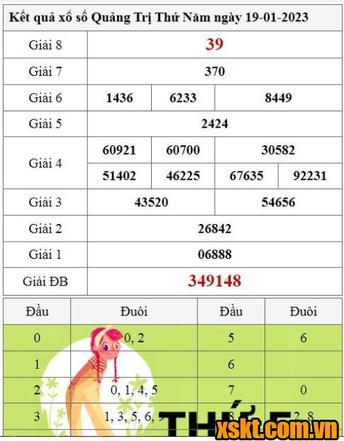 XSQT ngày 19/1/2023