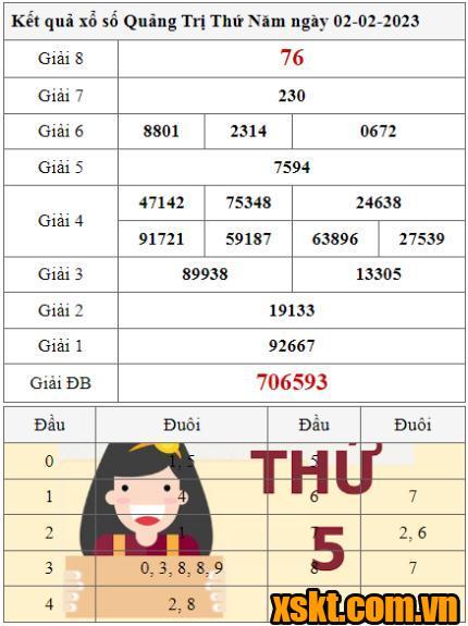 XSQT ngày 2/2/2023
