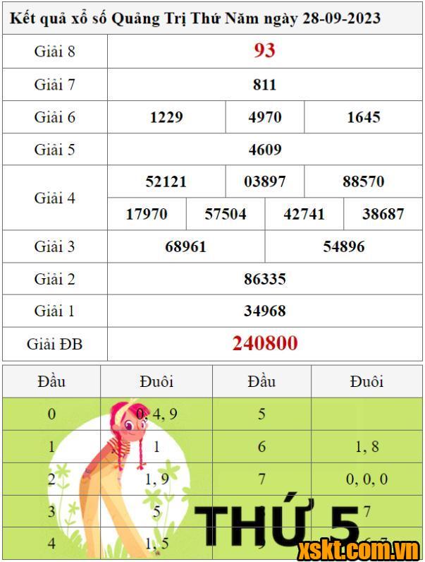 XSQT ngày 28/9/2023