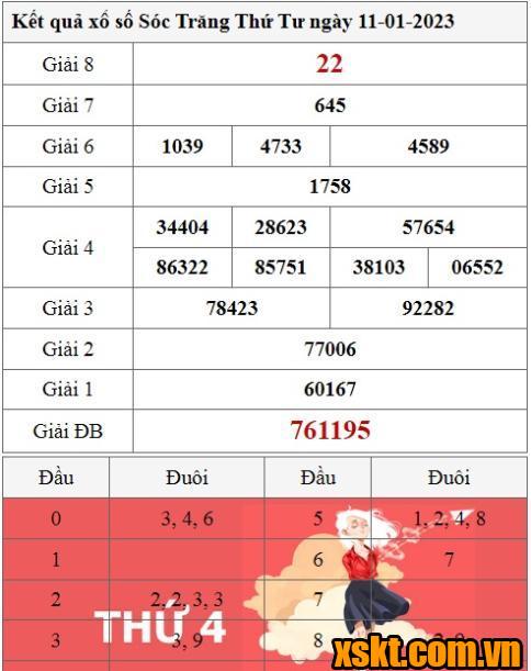 XSST ngày 11/1/2023
