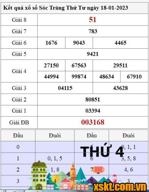 XSST ngày 18/1/2023
