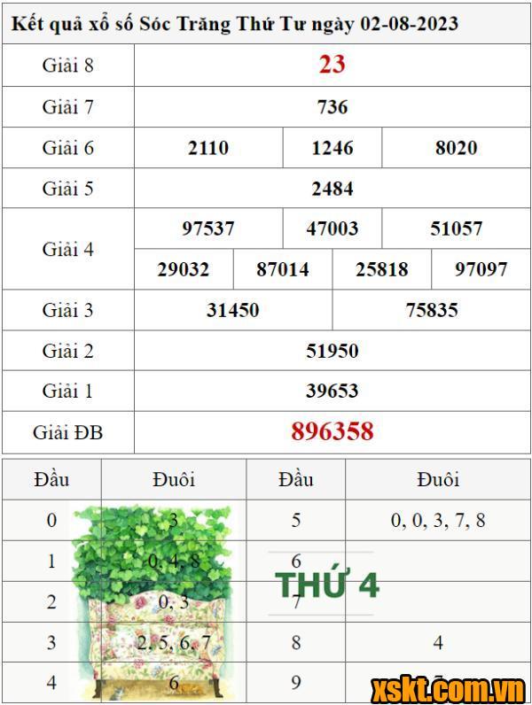 XSST ngày 2/8/2023