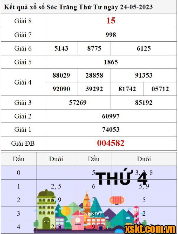 XSST ngày 24/5/2023