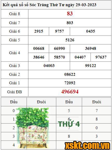 XSST ngày 29/3/2023
