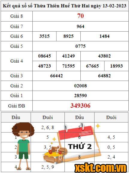 XSTTH ngày 13/2/2023