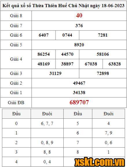 XSTTH ngày 18/6/2023