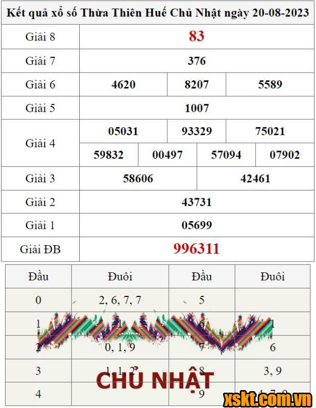 XSTTH ngày 20/8/2023