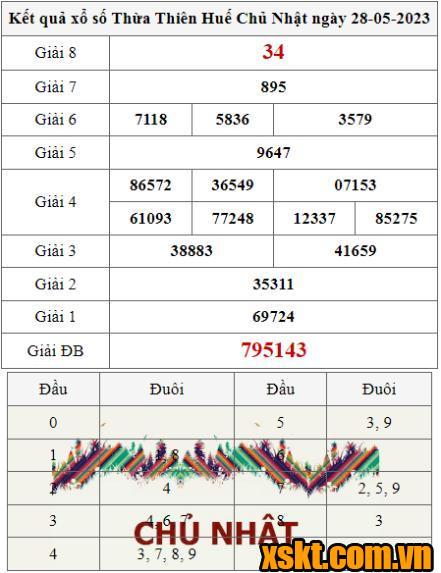 XSTTH ngày 28/5/2023