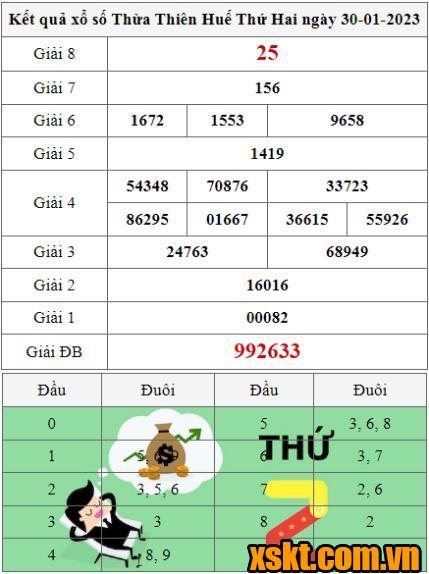 XSTTH ngày 30/1/2023