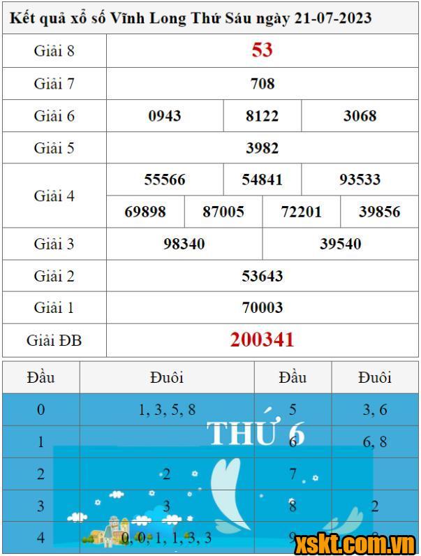 XSVL ngày 21/7/2023