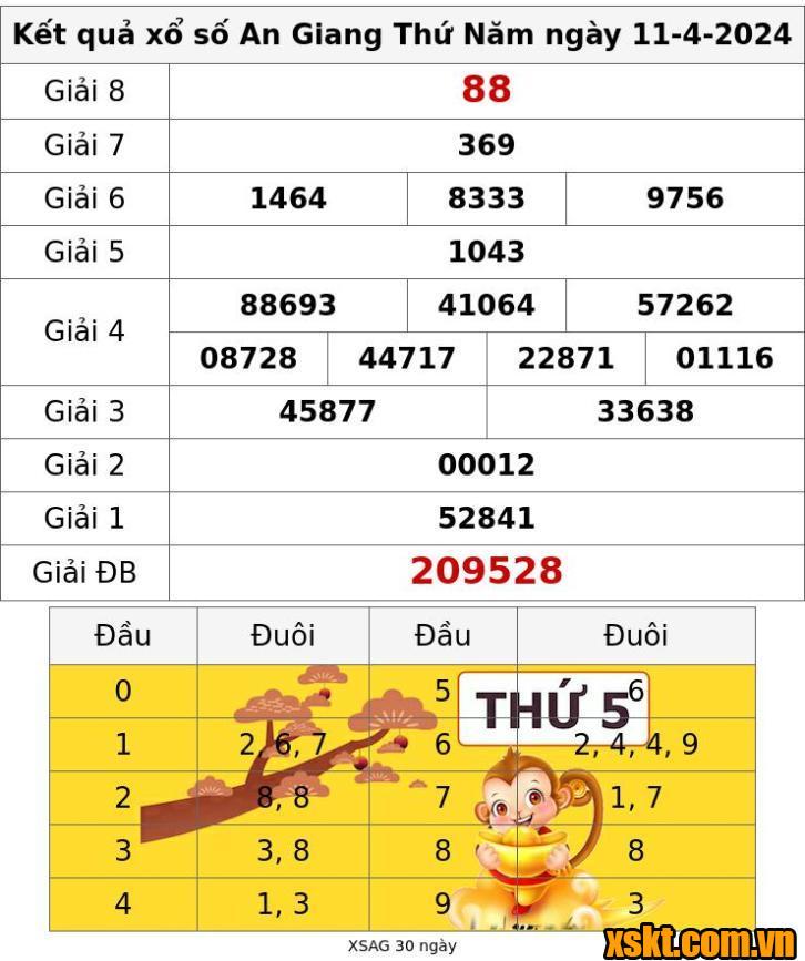 XSAG ngày 11/4/2024