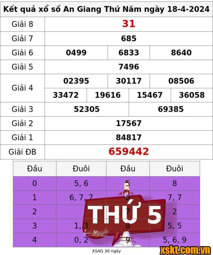 XSAG ngày 18/4/2024