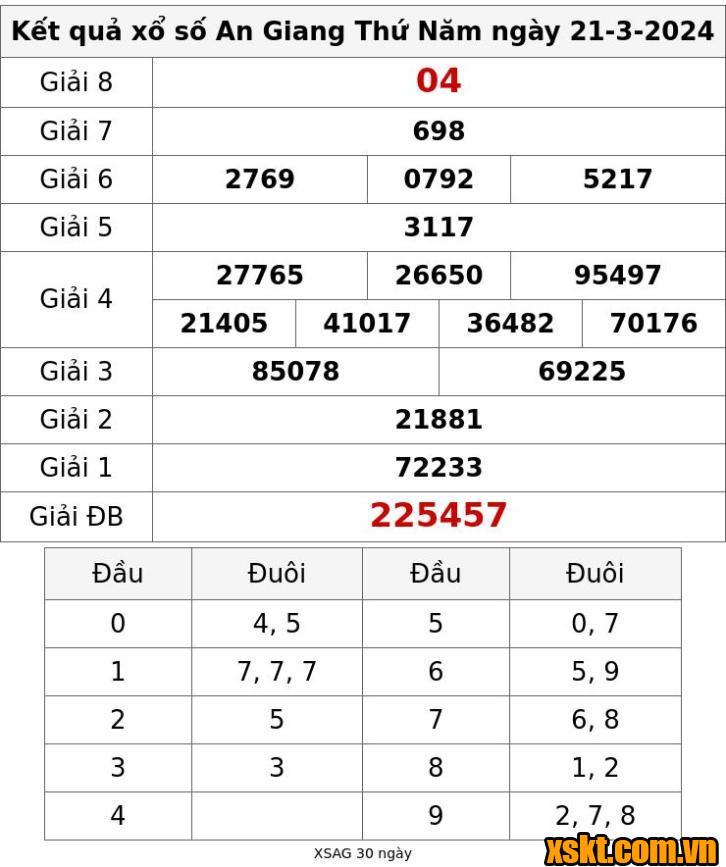 XSAG ngày 21/3/2024