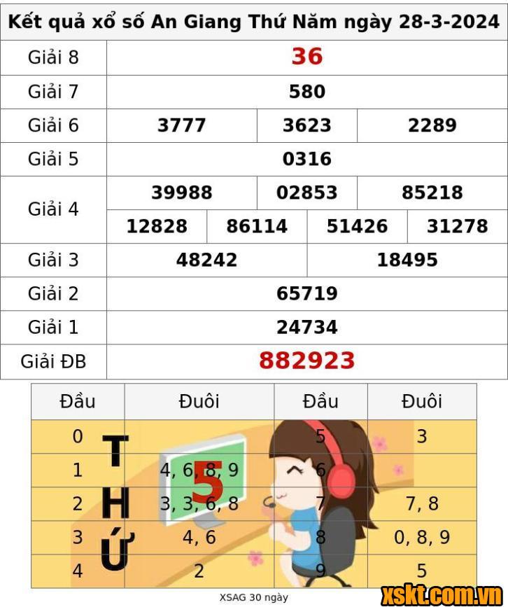 XSAG ngày 28/3/2024
