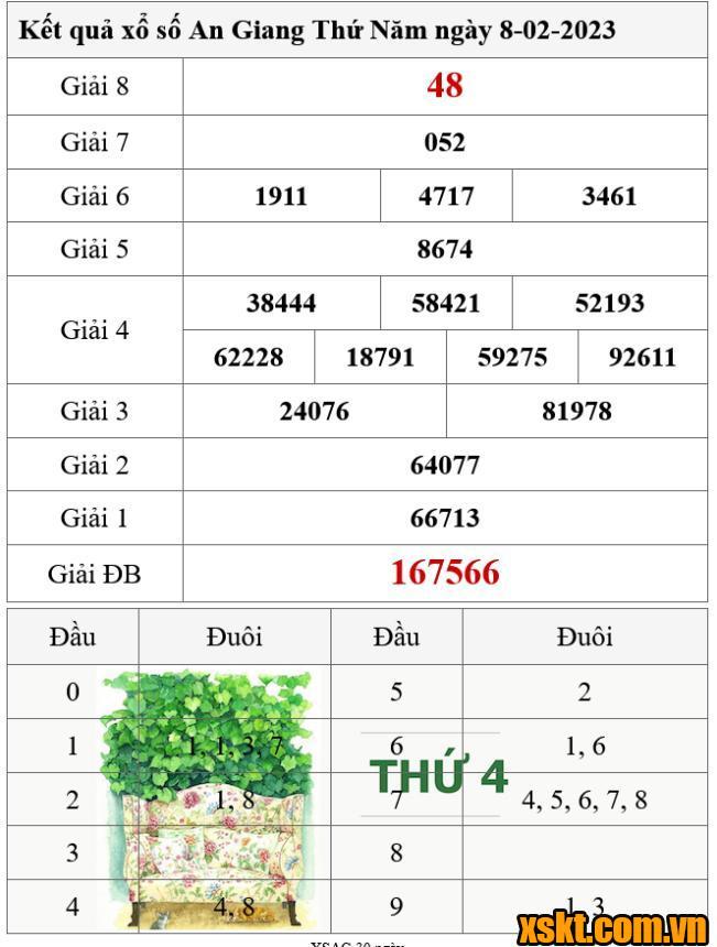 XSAG ngày 8/2/2024