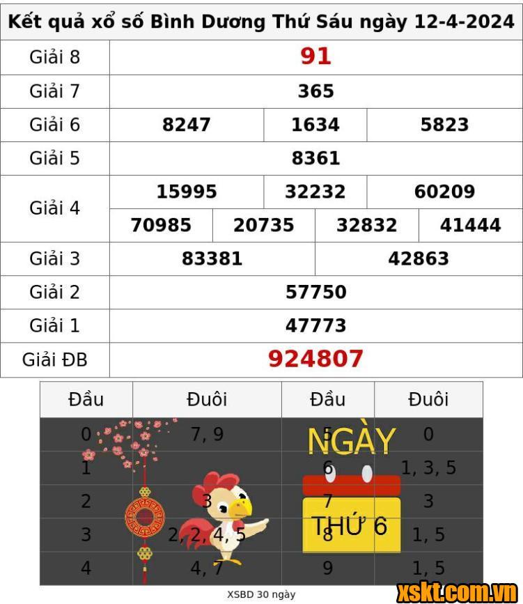 XSBD ngày 12/4/2024