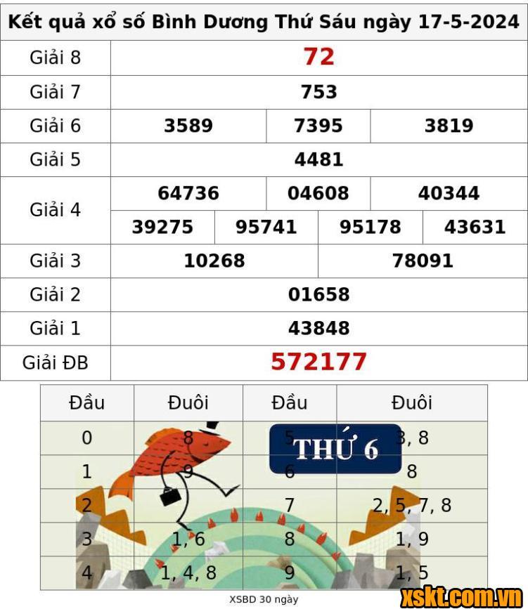 XSBD ngày 17/5/2024