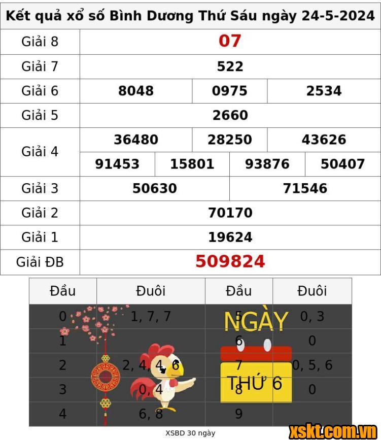 XSBD ngày 24/5/2024