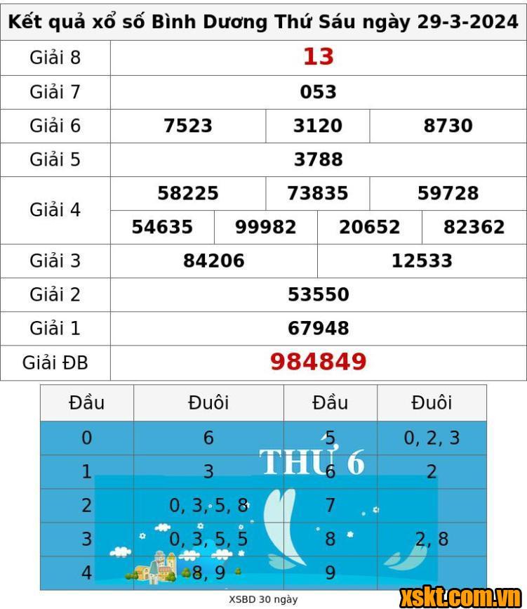 XSBD ngày 29/3/2024