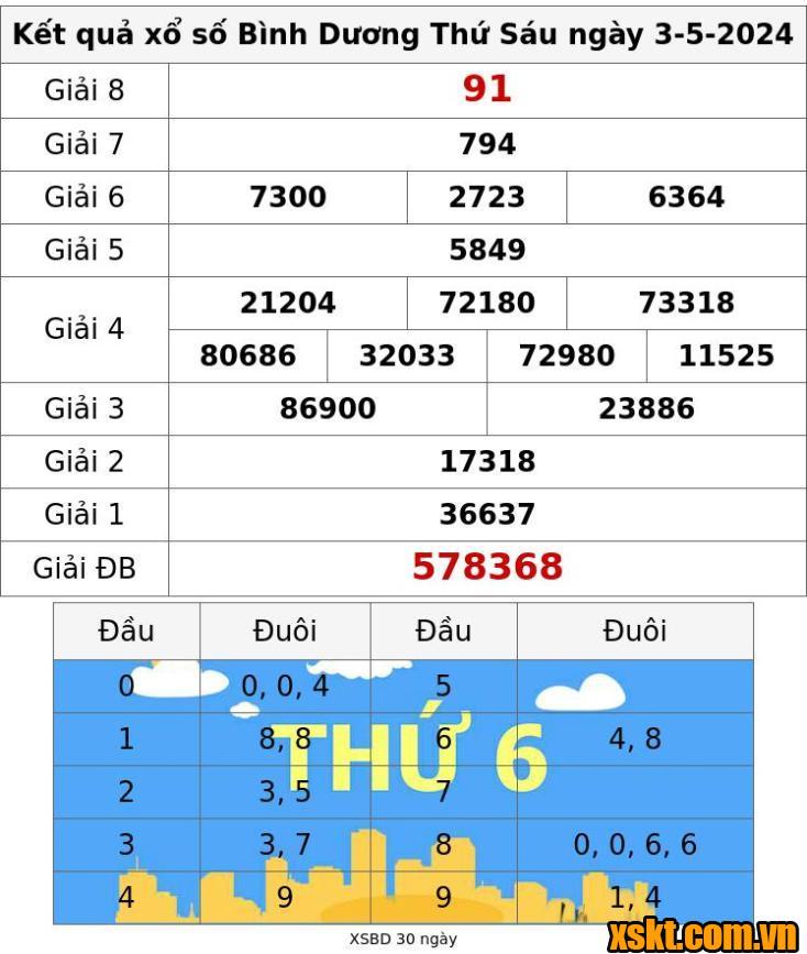XSBD ngày 3/5/2024