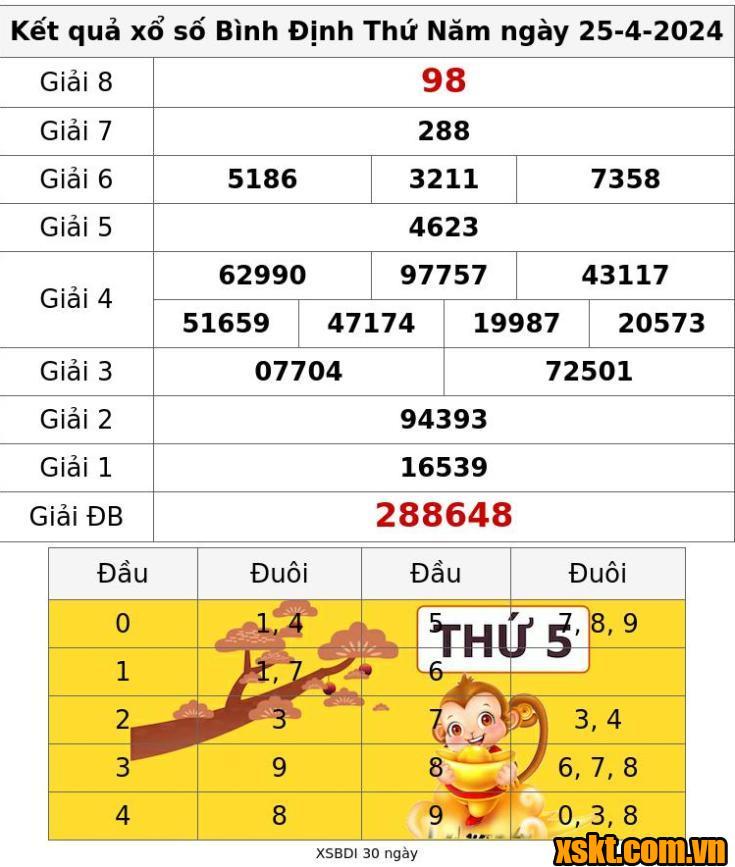 XSBDI ngày 25/4/2024