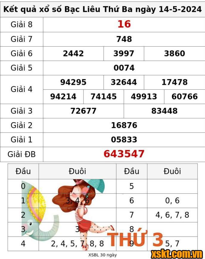 XSBL ngày 14/5/2024