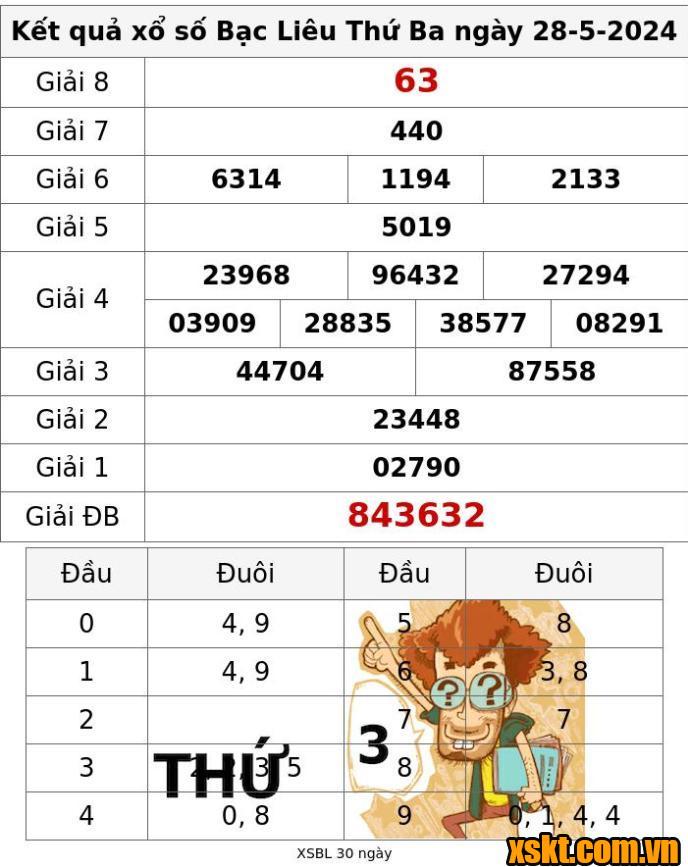 XSBL ngày 28/5/2024