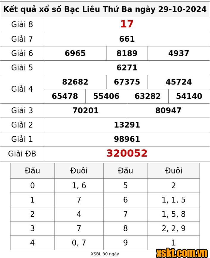 XSBL ngày 29/10/2024