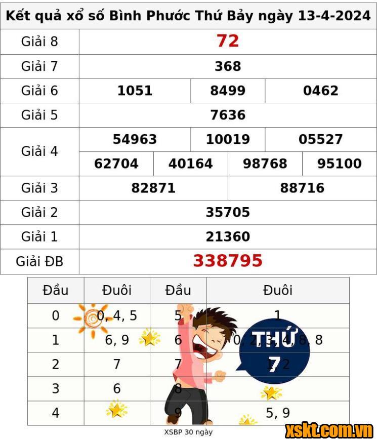 XSBP ngày 13/4/2024
