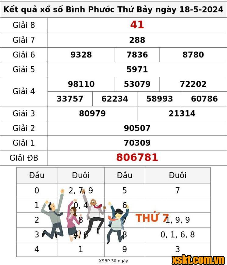 XSBP ngày 18/5/2024