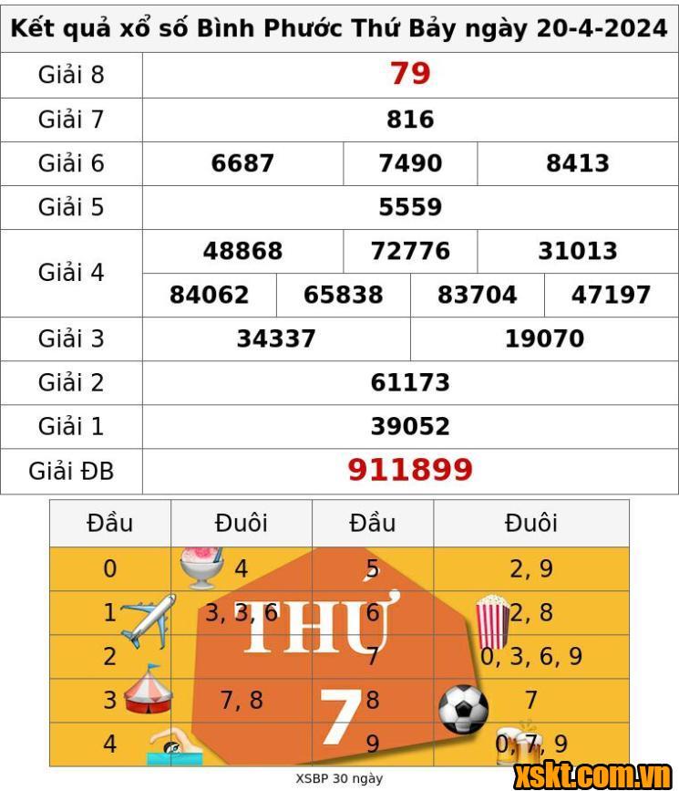 XSBP ngày 20/4/2024