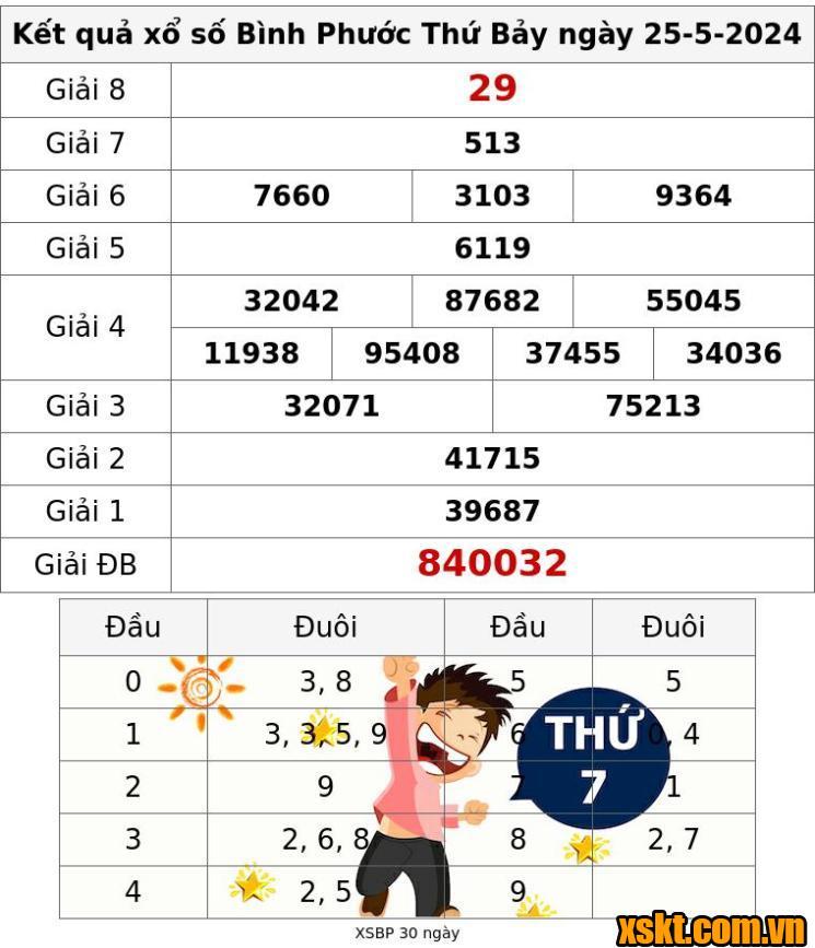 XSBP ngày 25/5/2024