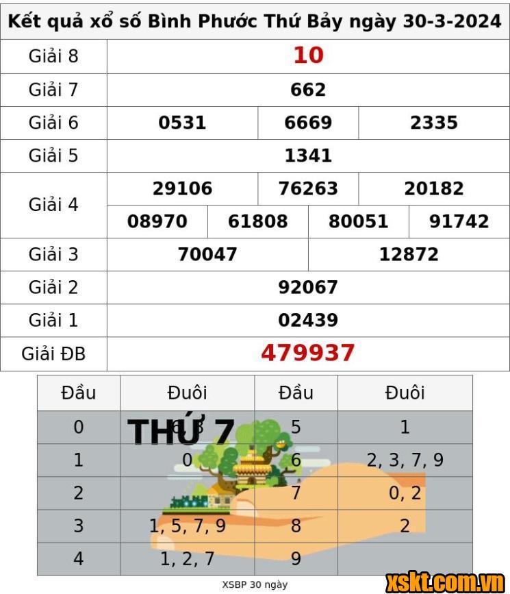 XSBP ngày 30/3/2024